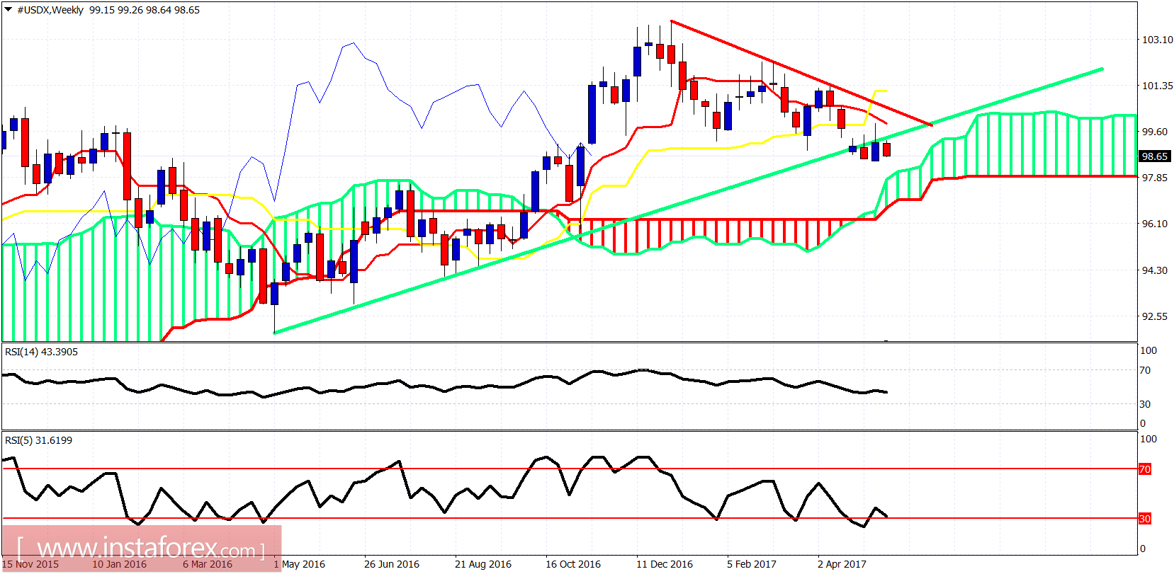 Ichimoku indicator analysis of USDX for May 16, 2017
