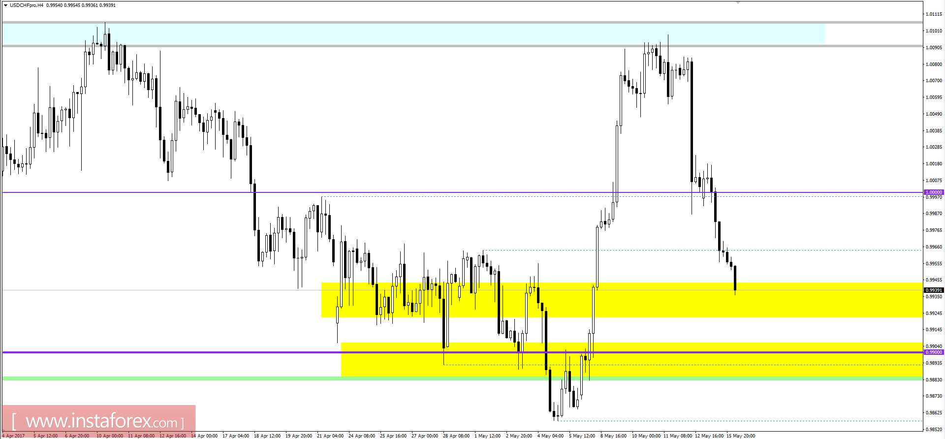 Технический анализ и торговые рекомендации по валютной паре USDCHF на 16 мая 2017 года