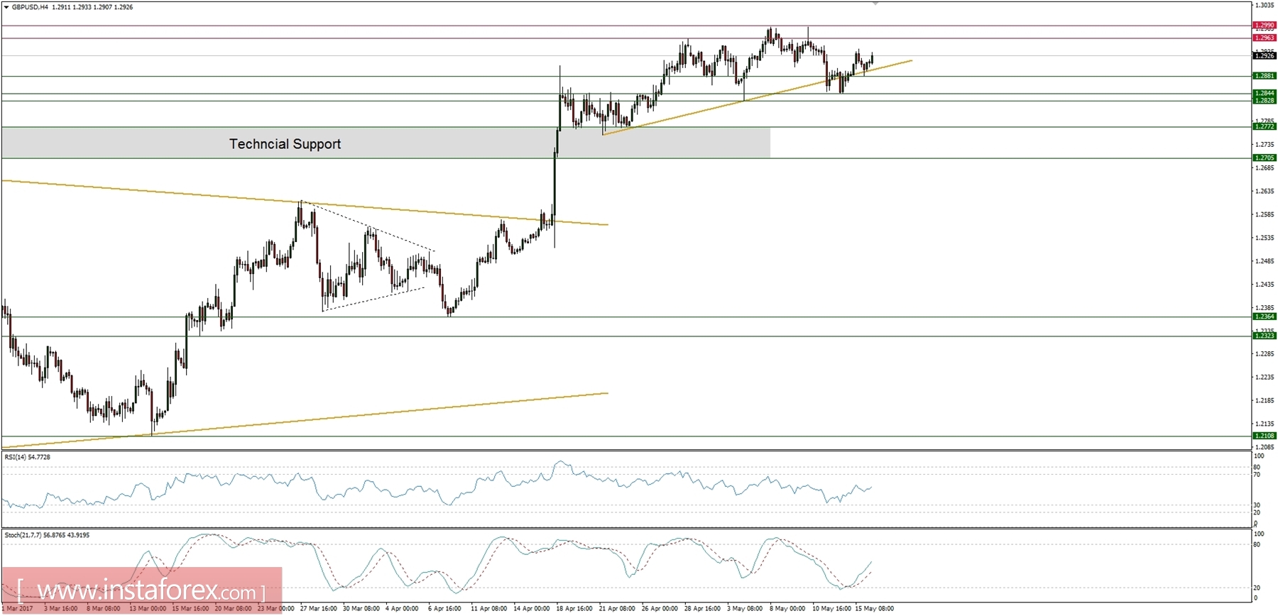 Trading plan for 16/05/2017