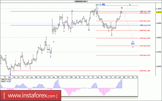 Волновой анализ валютной пары EUR/USD за 16 мая 2017 года
