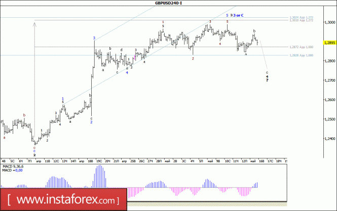 Волновой анализ валютной пары GBP/USD за 16 мая 2017 года