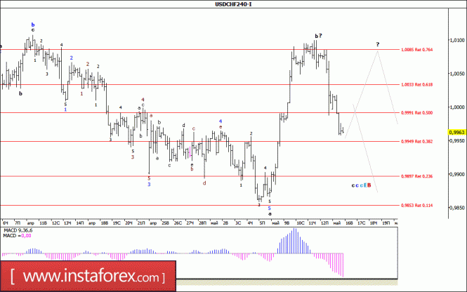Волновой анализ валютной пары USD/CHF за 16 мая 2017 года
