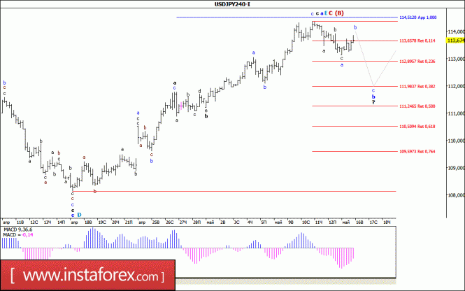 Волновой анализ валютной пары USD/JPY за 16 мая 2017 года