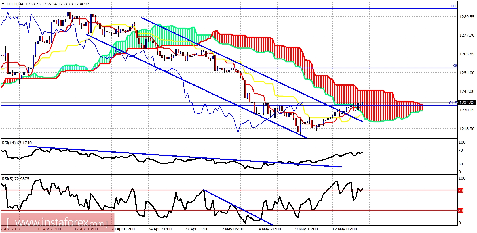 Ichimoku indicator analysis of gold for May 16, 2017
