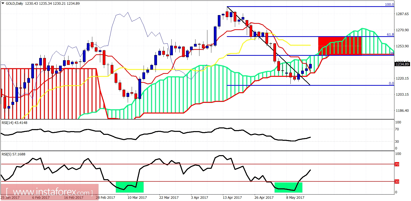 Ichimoku indicator analysis of gold for May 16, 2017