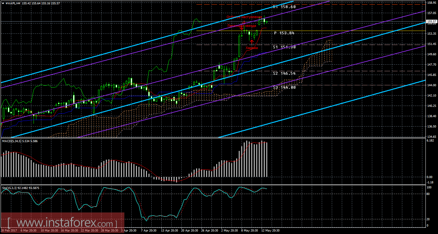 Технический и свечной анализ акций Apple на 16 мая 2017 года