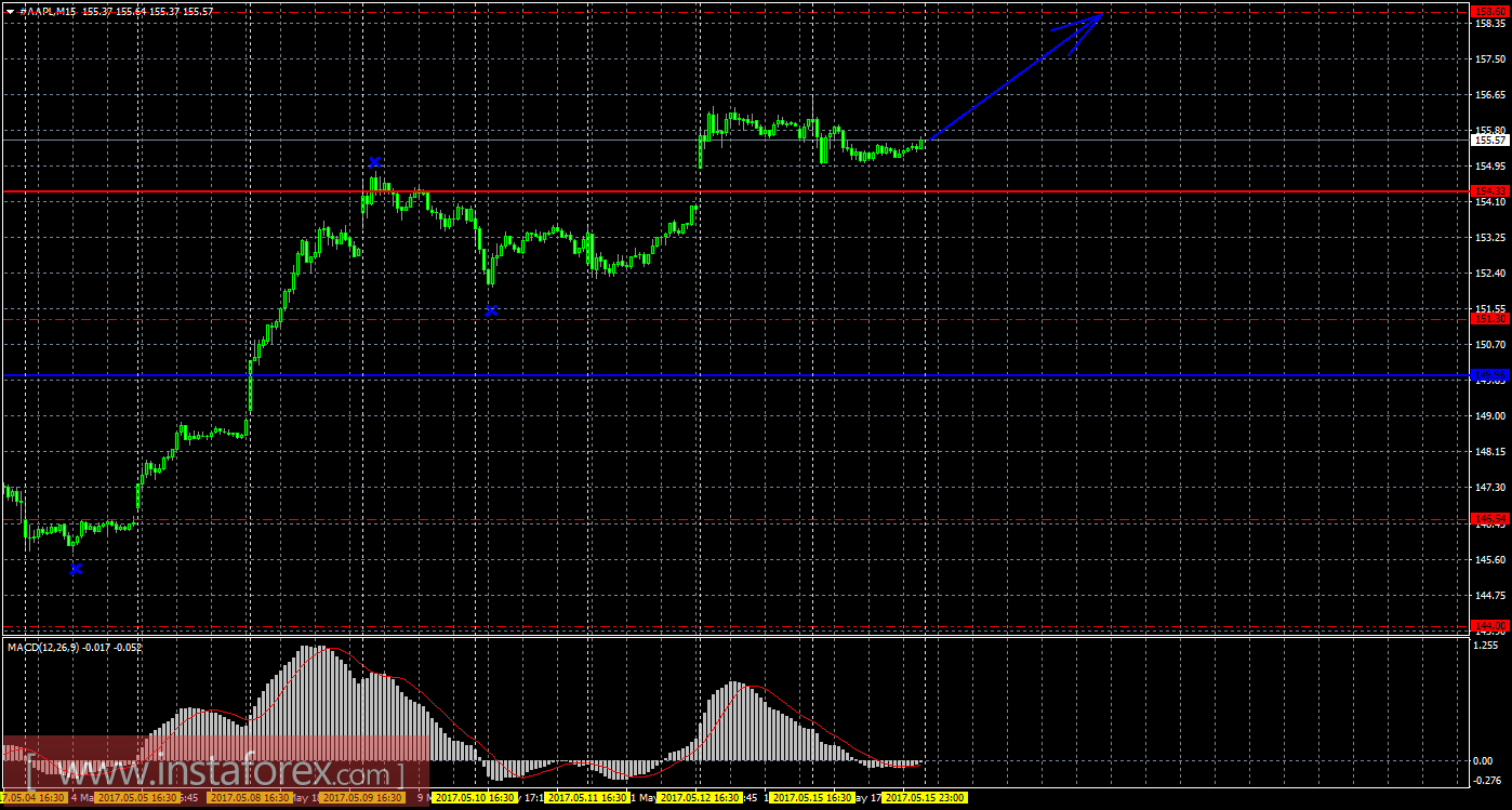 Технический и свечной анализ акций Apple на 16 мая 2017 года