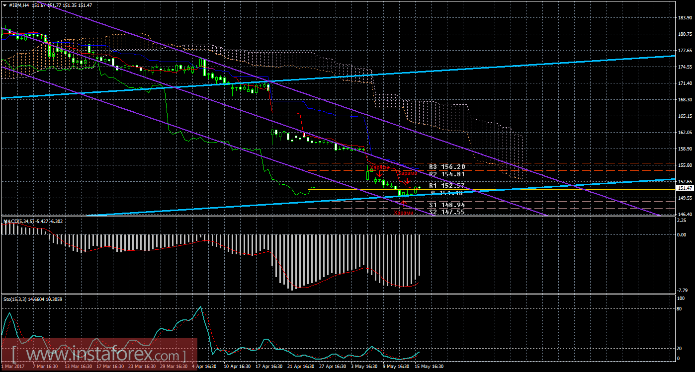 Технический и свечной анализ акций IBM Corporation на 16 мая 2017 года
