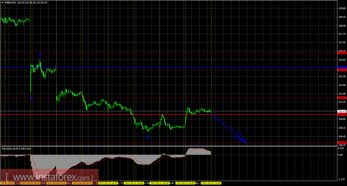 Технический и свечной анализ акций IBM Corporation на 16 мая 2017 года