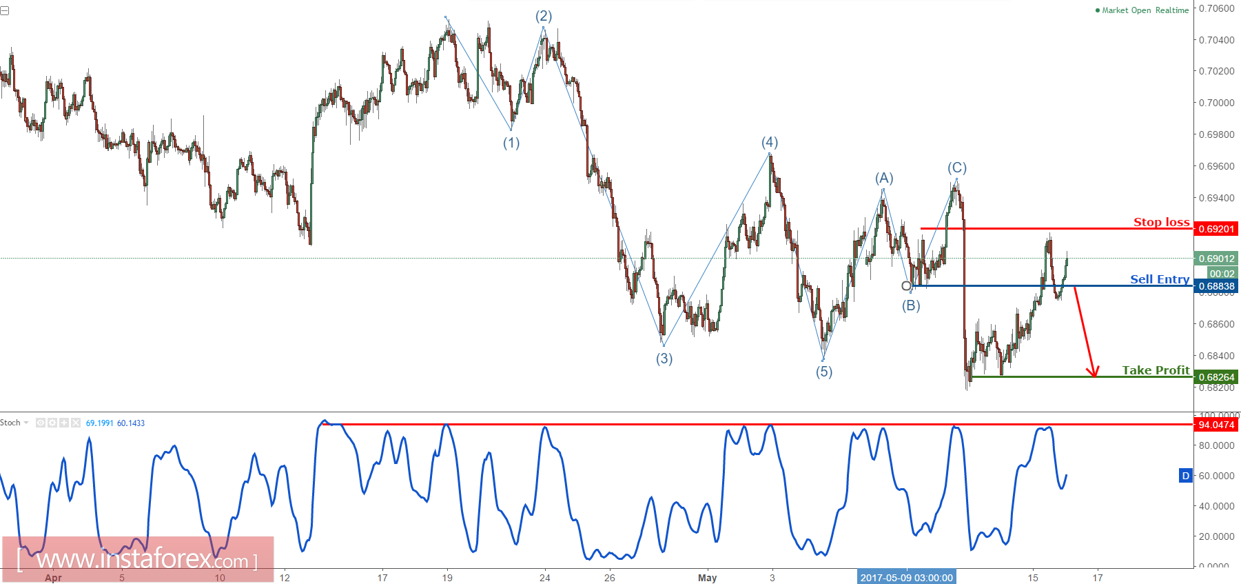 NZD/USD testing major resistance, remain bearish