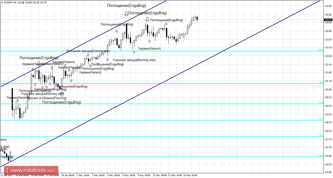 Свечной анализ EUR/JPY на 16 мая