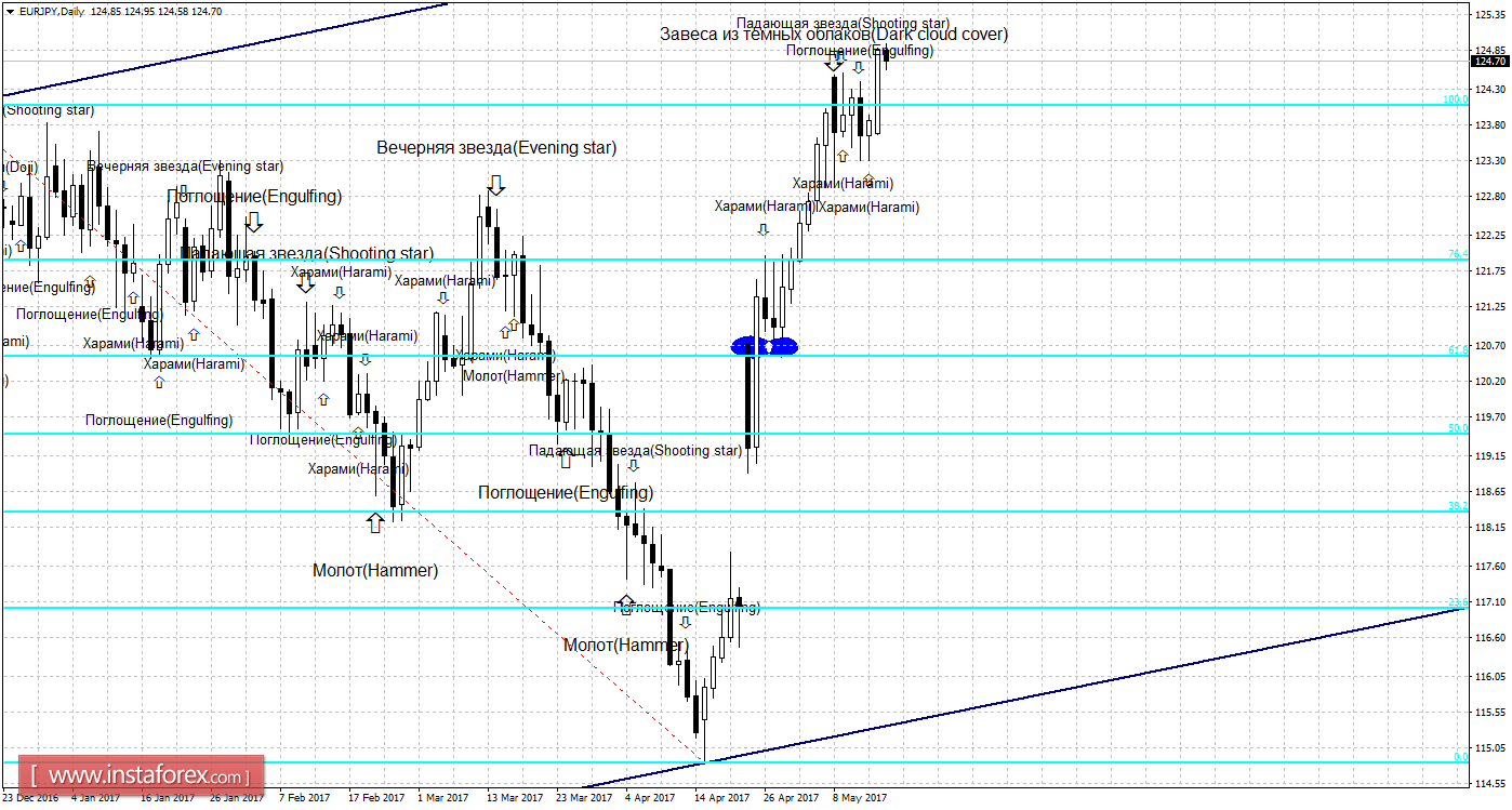 Свечной анализ EUR/JPY на 16 мая