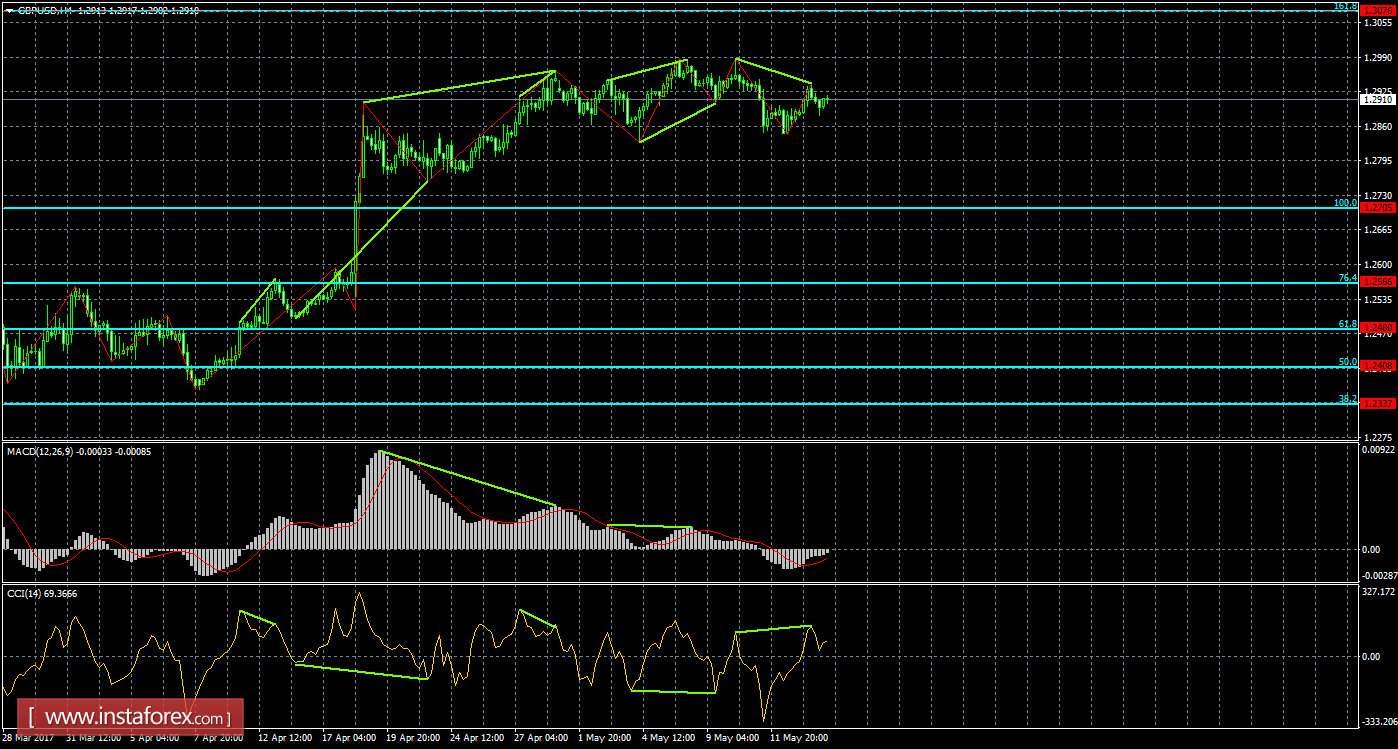 Анализ Дивергенций GBP/USD на 16 мая 