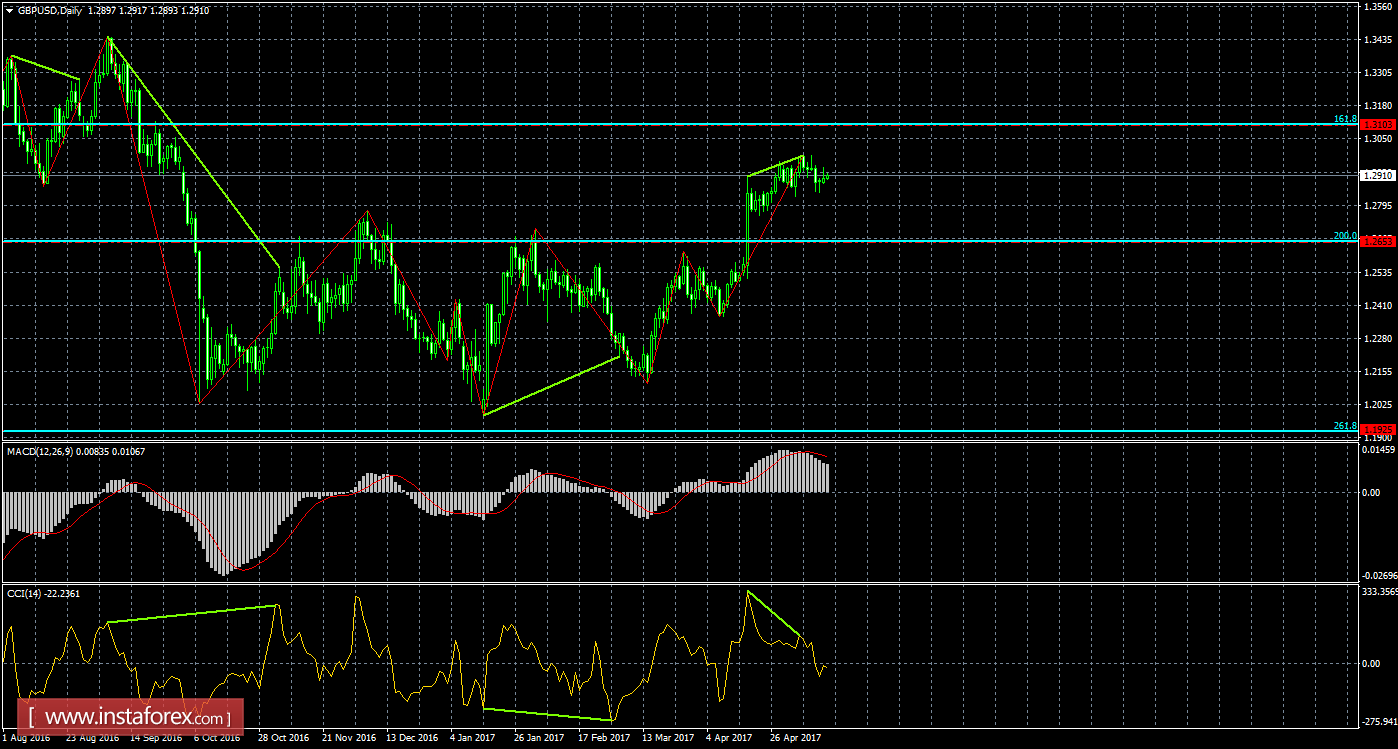 Анализ Дивергенций GBP/USD на 16 мая 