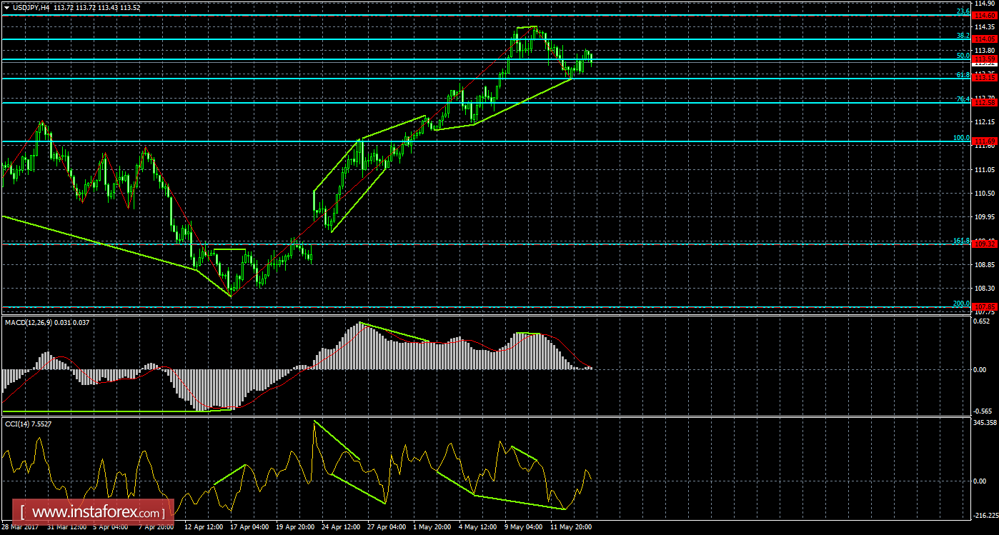Анализ Дивергенций USD/JPY на 16 мая