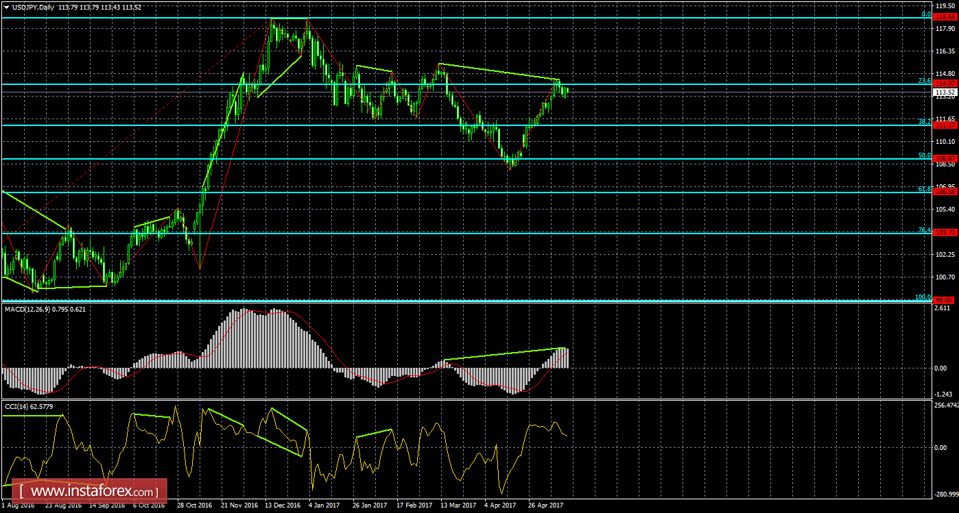 Анализ Дивергенций USD/JPY на 16 мая