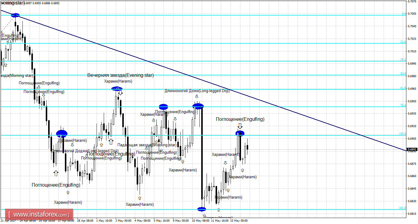 Свечной анализ NZD/USD на 16 мая