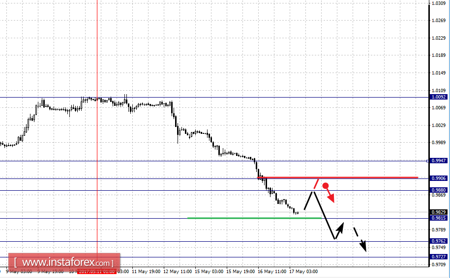 Фрактальный анализ по основным валютным парам на 17 мая