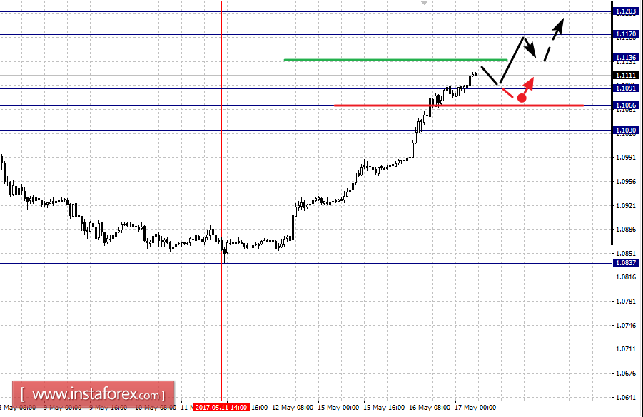 Фрактальный анализ по основным валютным парам на 17 мая