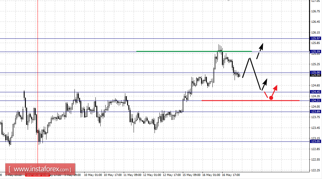 Фрактальный анализ по основным валютным парам на 17 мая