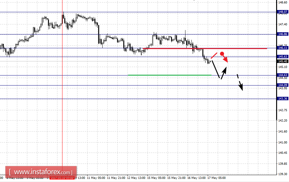 Фрактальный анализ по основным валютным парам на 17 мая