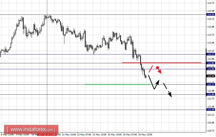 Фрактальный анализ по основным валютным парам на 17 мая