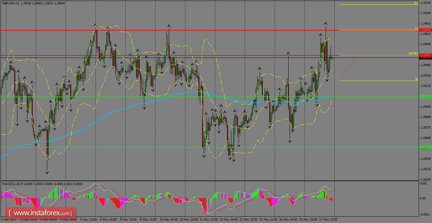 Daily analysis of GBP/USD for May 18, 2017