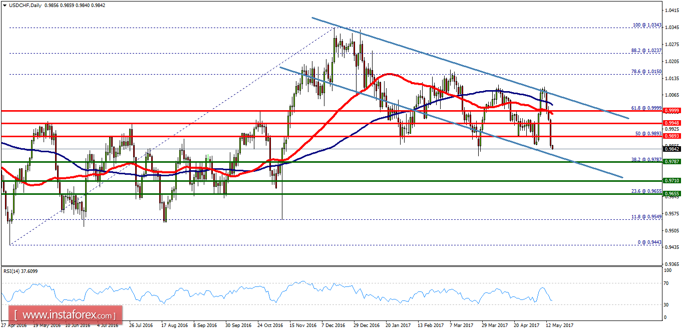 Technical analysis of USD/CHF for May 17, 2017