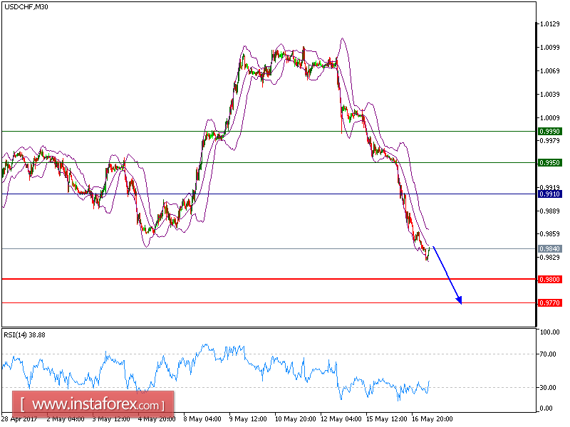 Technical analysis of USD/CHF for May 17, 2017