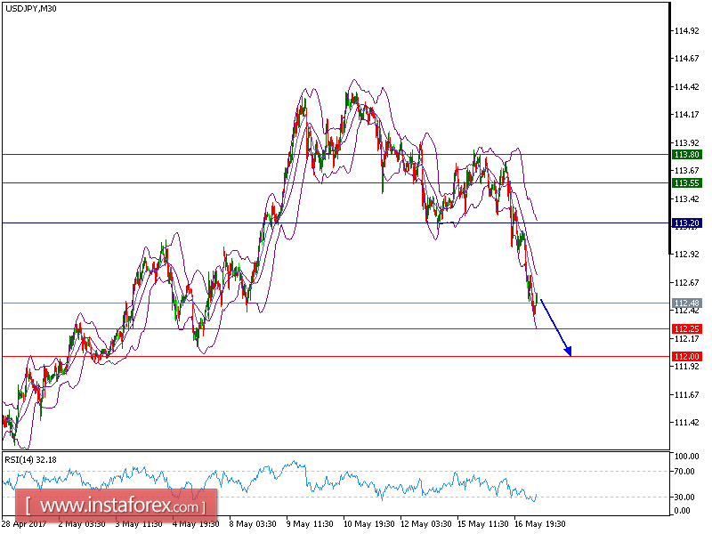 Technical analysis of USD/JPY for May 17, 2017 