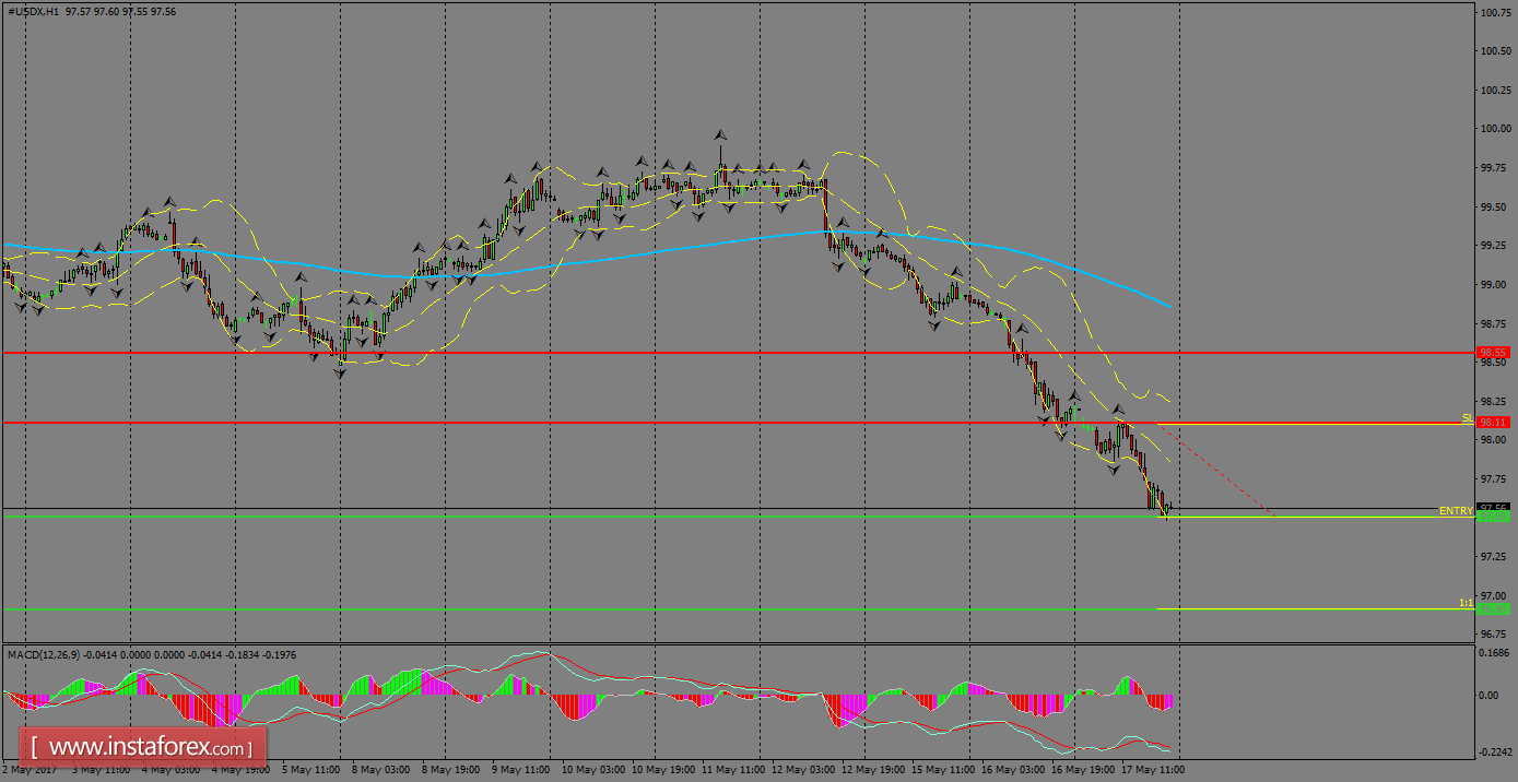 Daily analysis of USDX for May 18, 2017