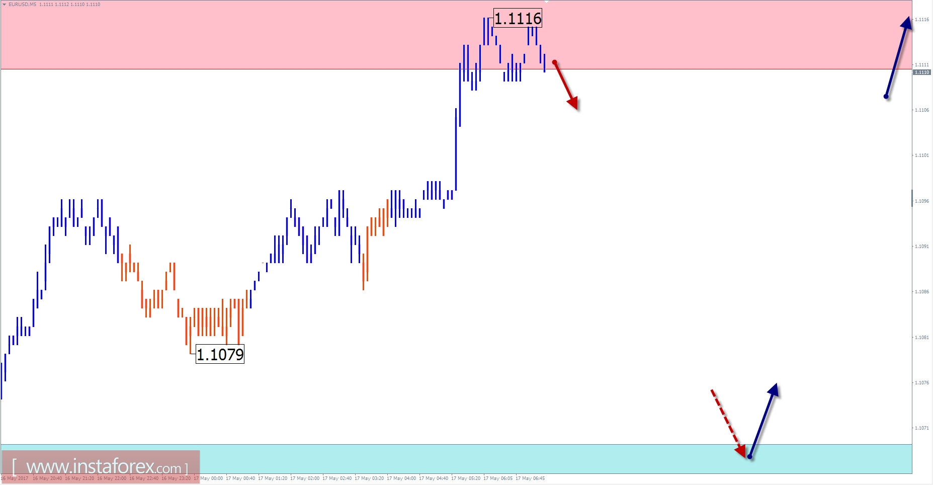 Торговый обзор на 17 мая по упрощенному волновому анализу 
