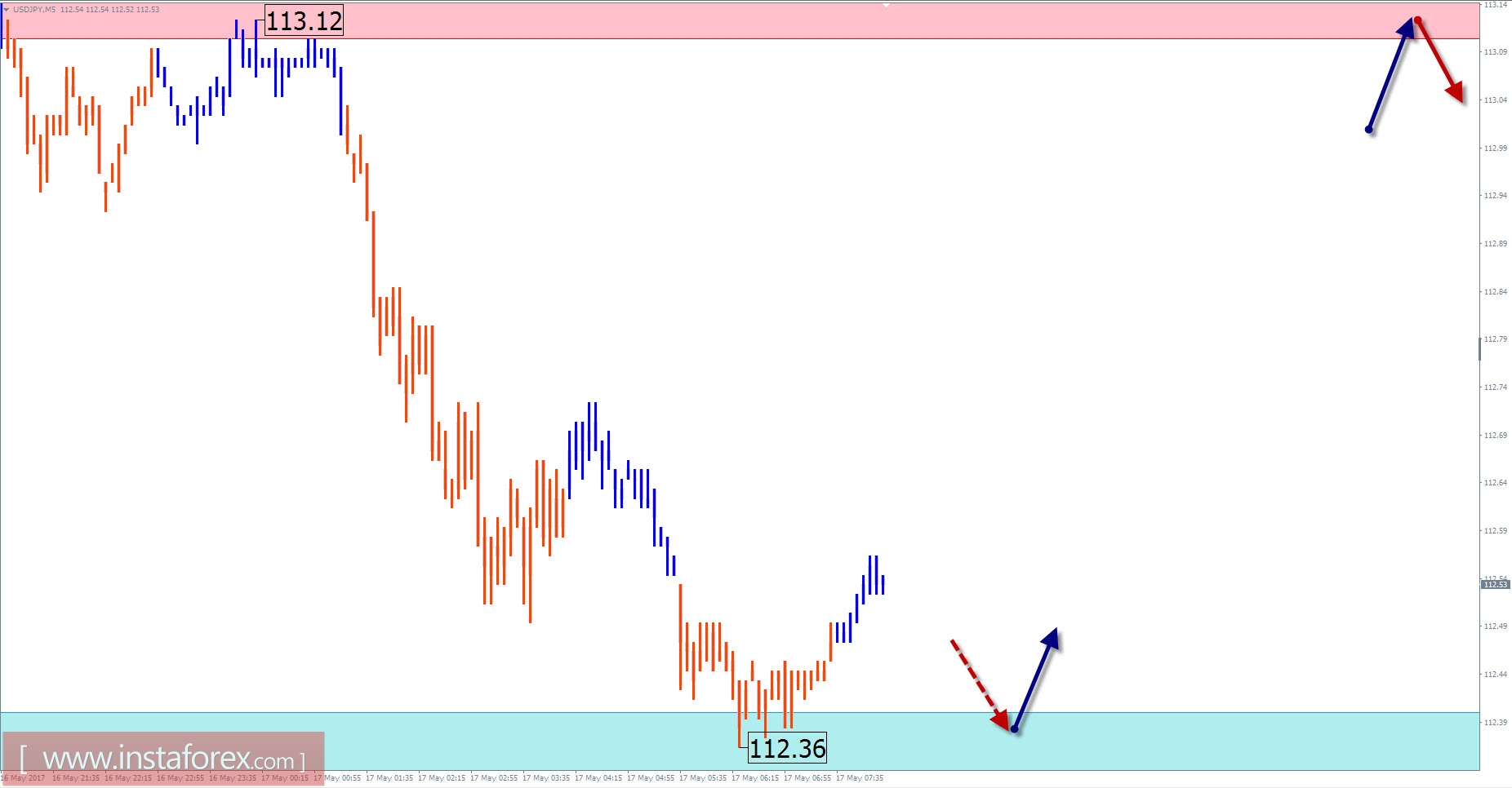 Торговый обзор на 17 мая по упрощенному волновому анализу 