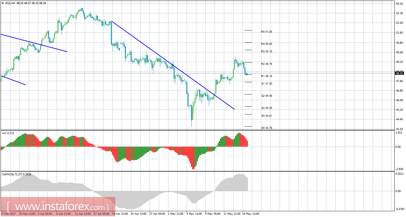Технический анализ сырой нефти за 17 мая 2017 года