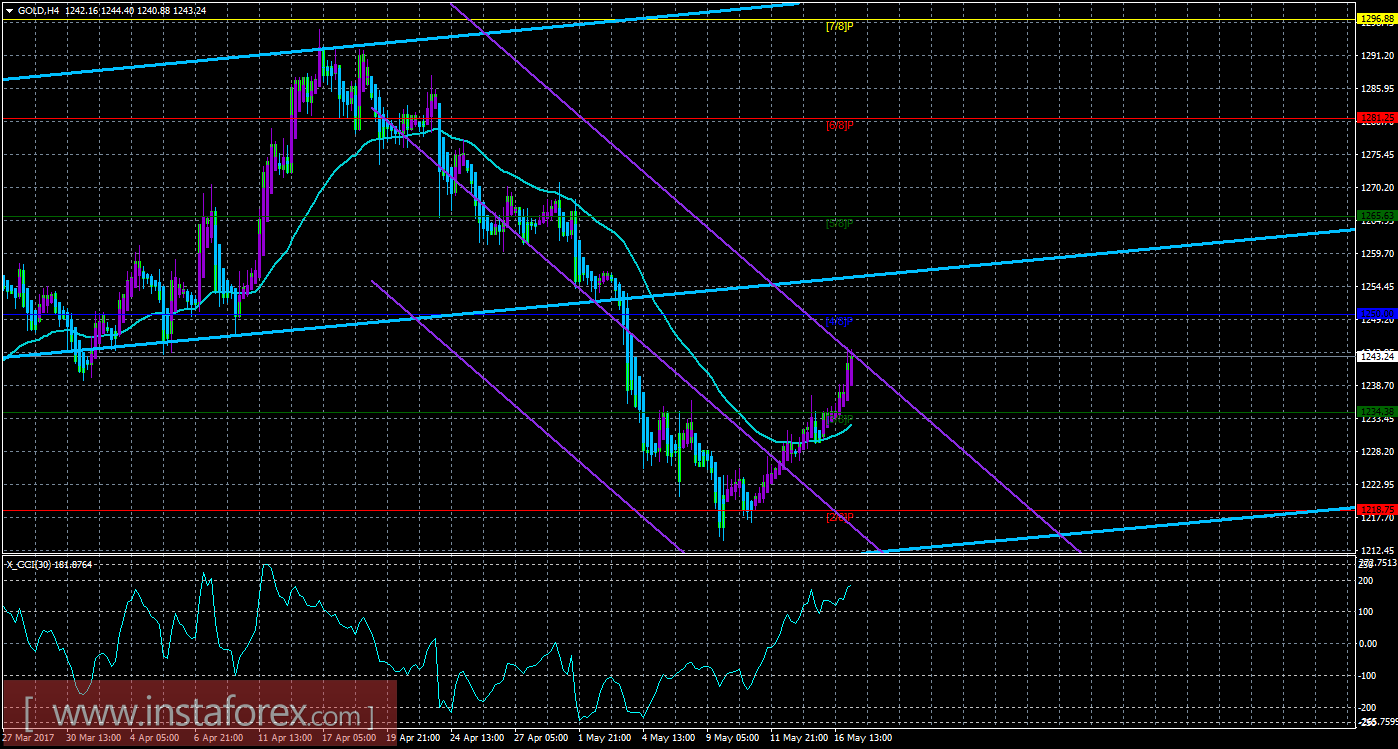 Техническая картина инструмента GOLD по системе &laquo;Каналы регрессии&raquo; за 17 мая 2017 года