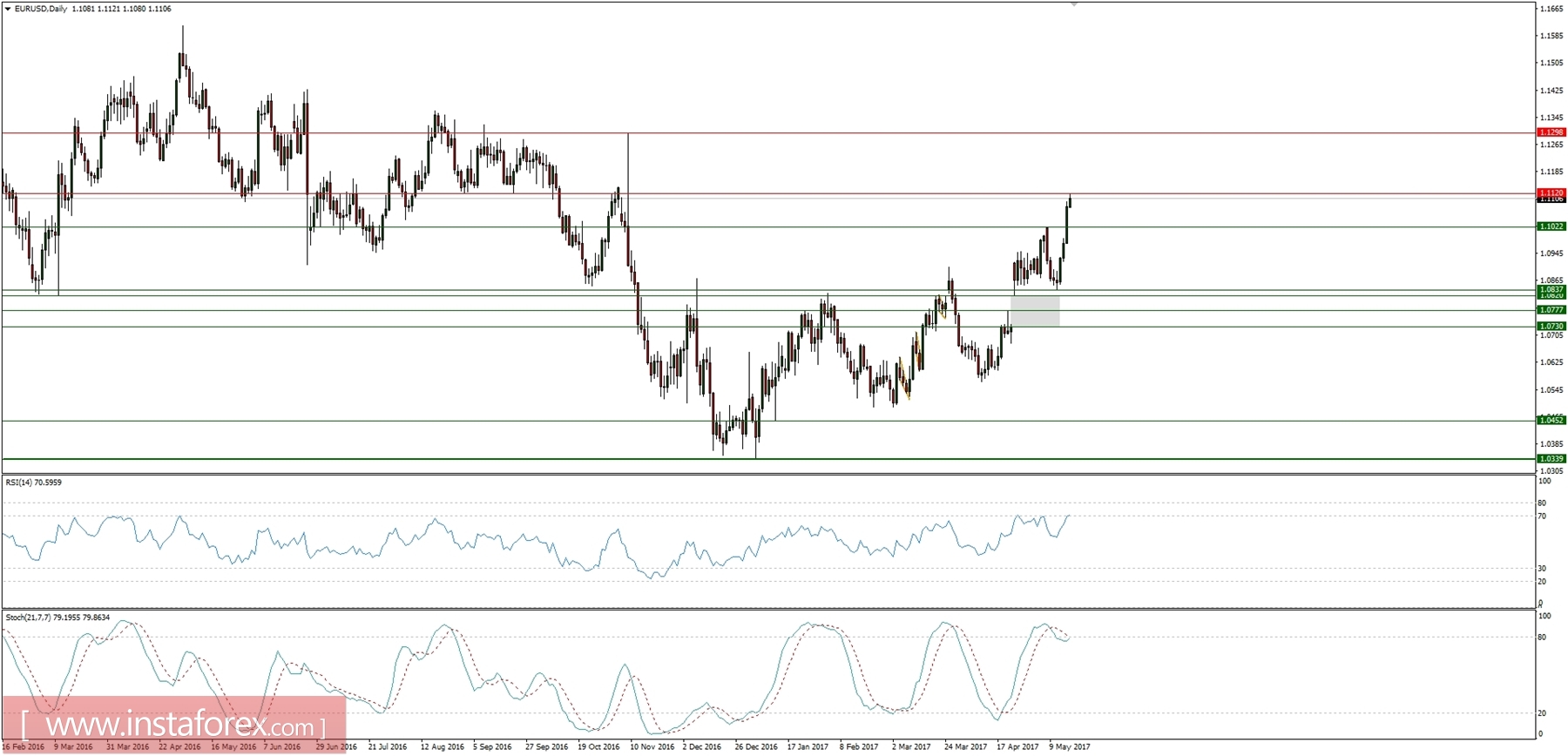 Trading plan for 17/05/2017