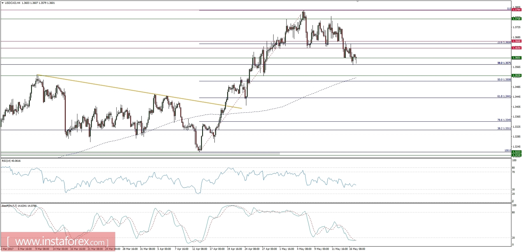 Bf forex