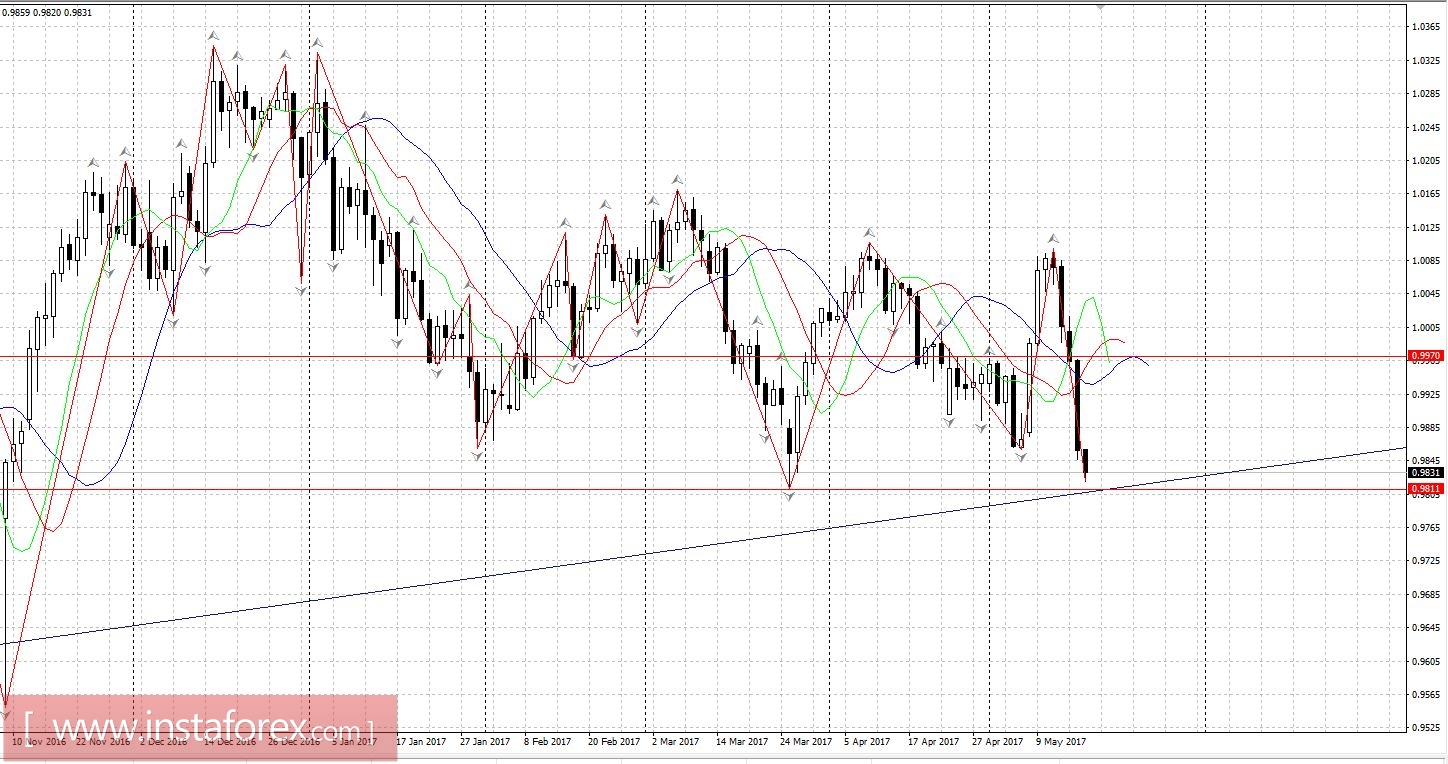Торговый план 17.05.2017