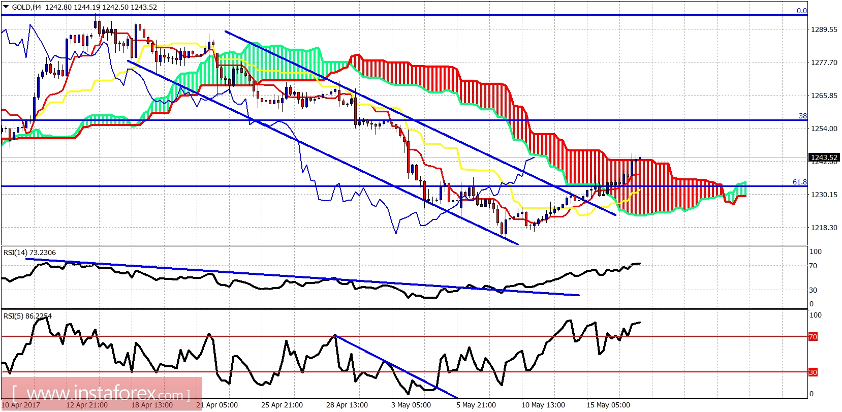 Ichimoku indicator analysis of gold for May 17, 2017