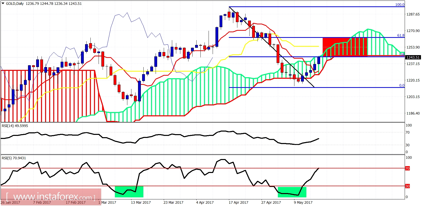 Ichimoku indicator analysis of gold for May 17, 2017