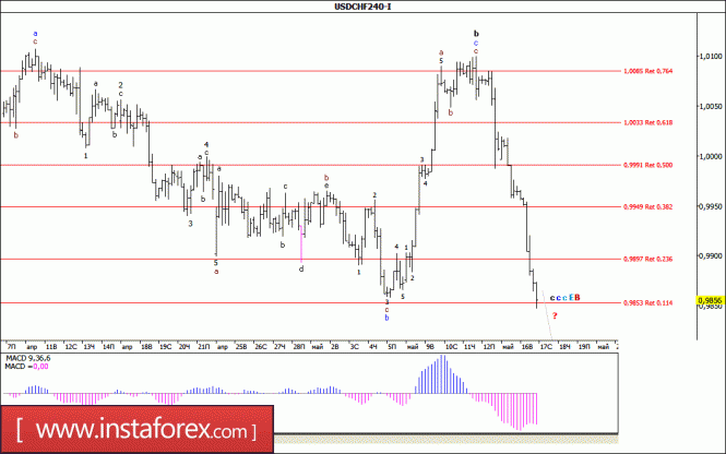 Волновой анализ валютной пары USD/CHF за 17 мая 2017 года