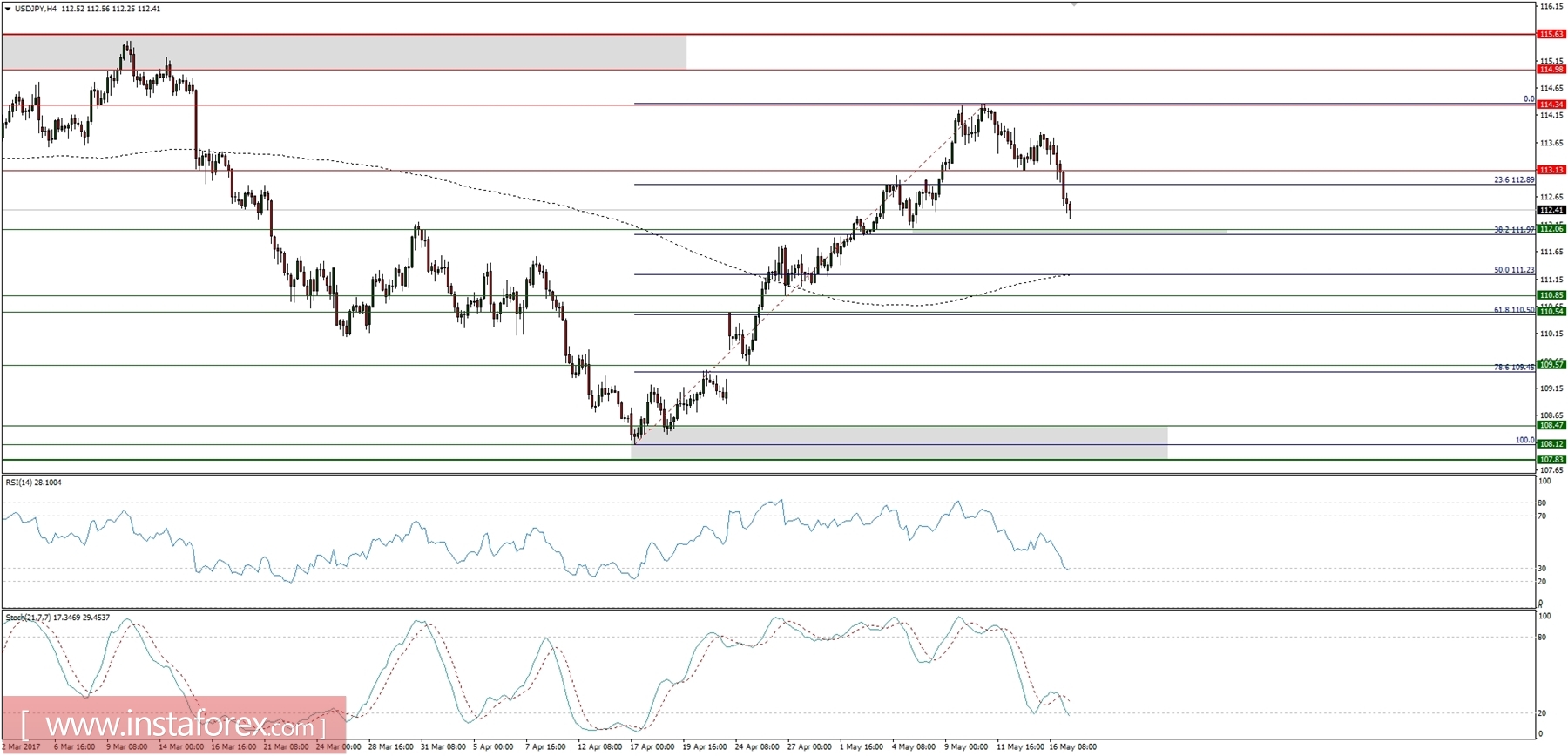 Global macro overview for 17/05/2017