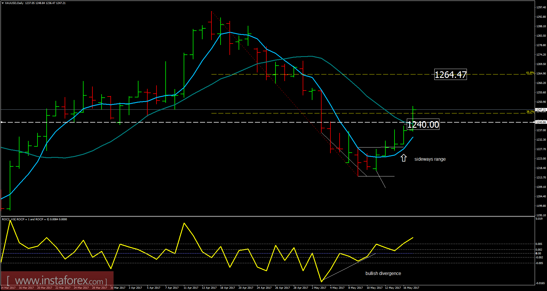 Analysis of Gold for May 17, 2017