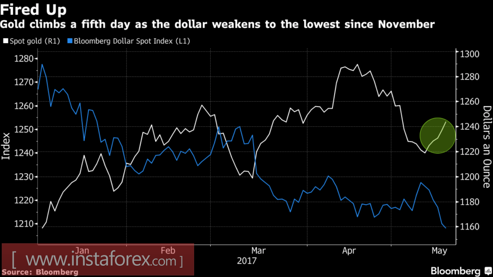 Золото: дыма без огня не бывает