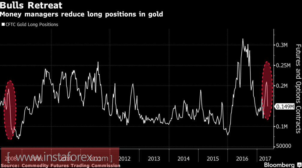 Золото: дыма без огня не бывает