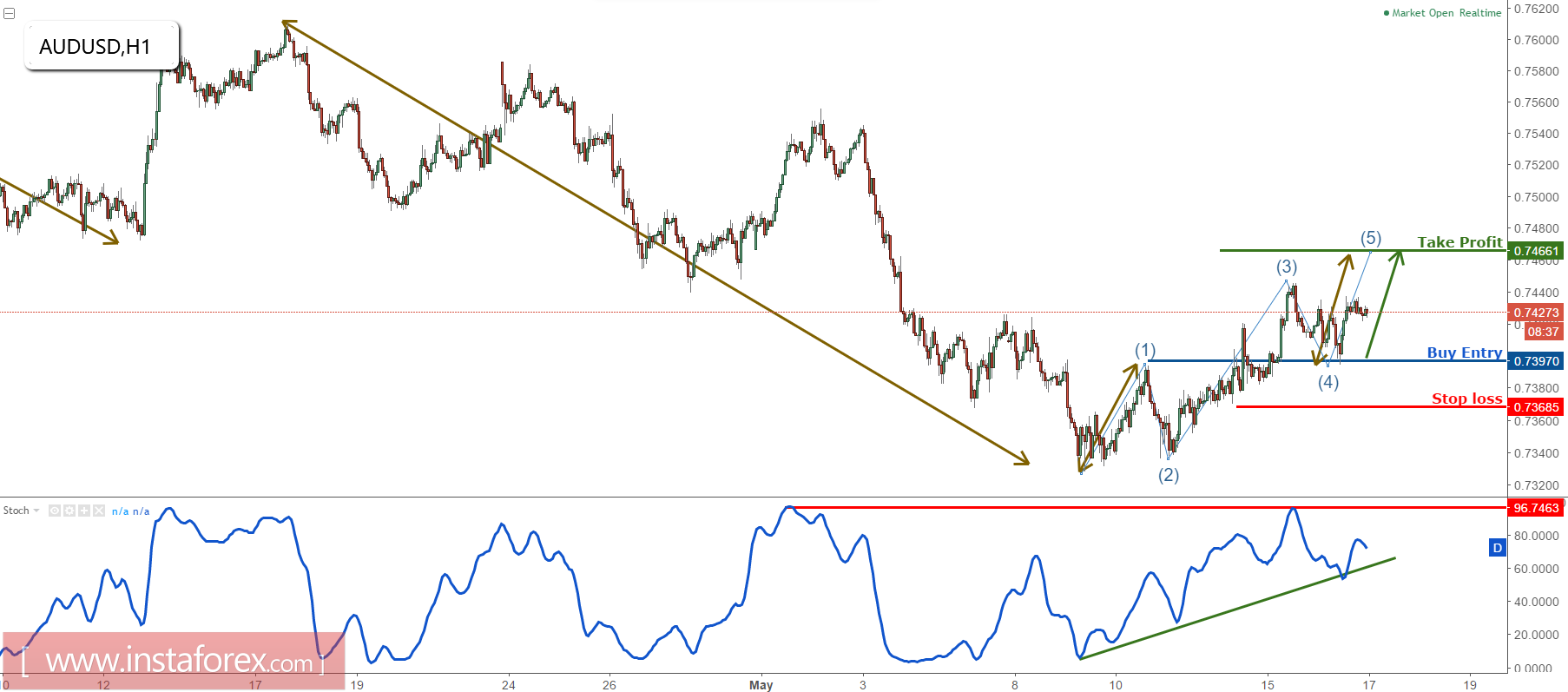 AUD/USD profit target reached for the 5th time, prepare to buy again
