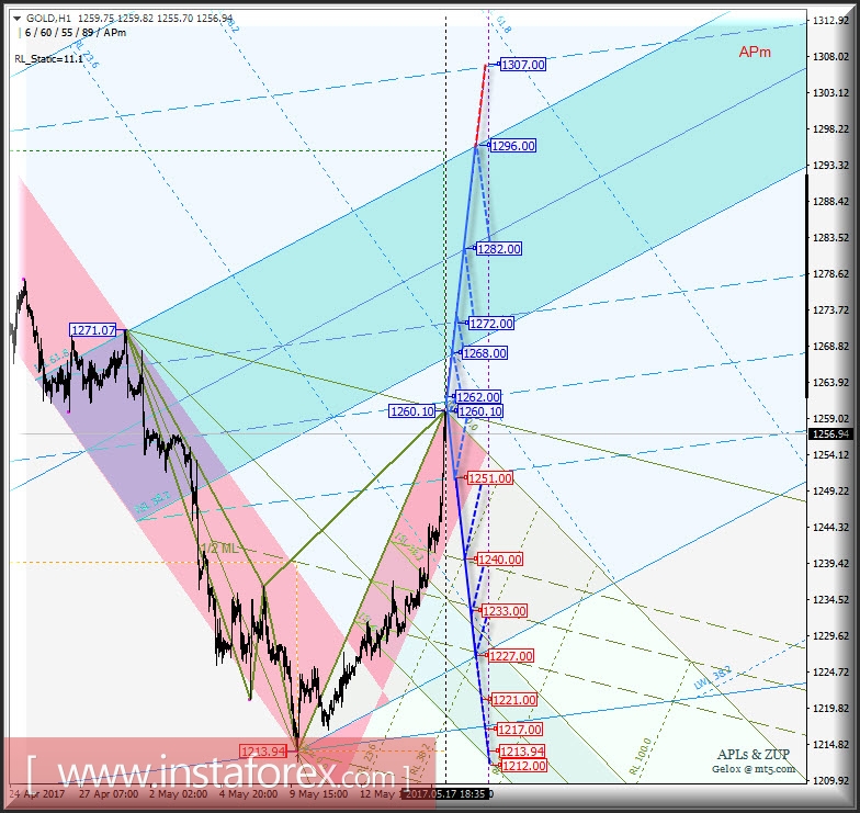 Gold Spot h1. Варианты развития движения с 17 мая 2017 г. Анализ APLs & ZUP.