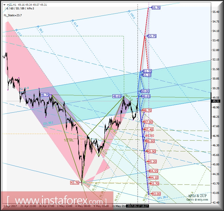 #CL h1. Варианты развития движения с 17 мая 2017 г. Анализ APLs & ZUP