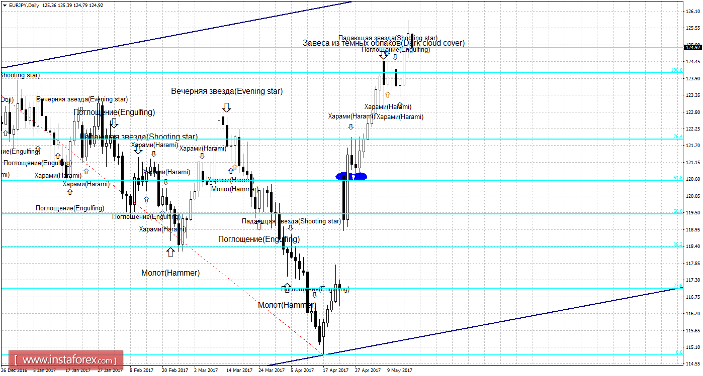 Свечной анализ EUR/JPY на 17 мая