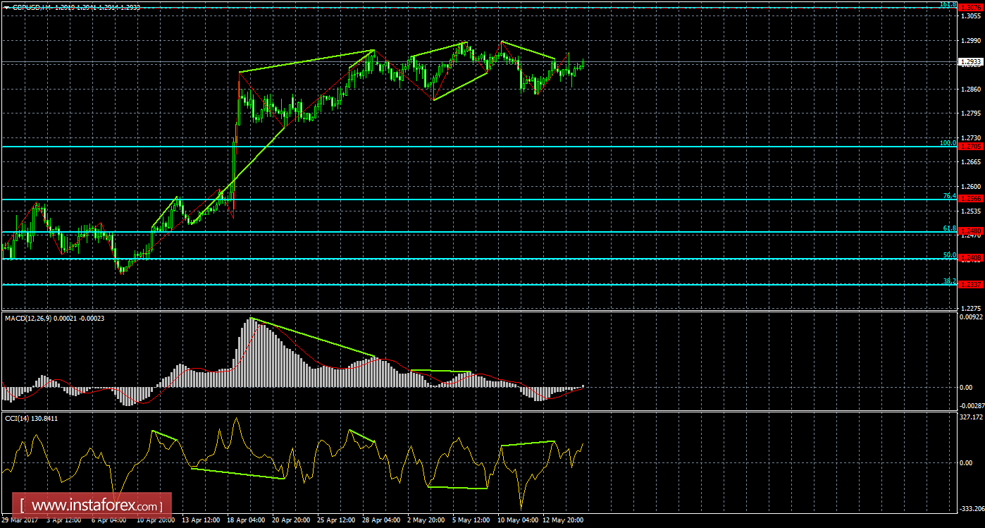 Анализ Дивергенций GBP/USD на 17 мая